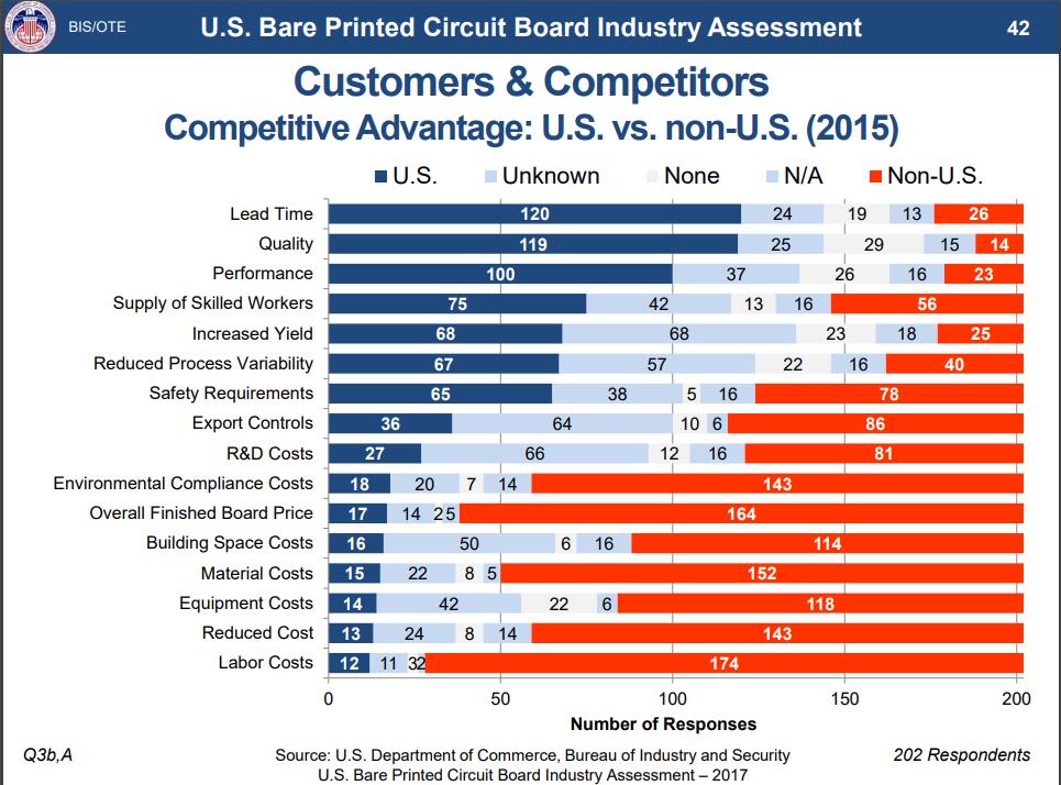 Teslim süresi ve kalite, PCB U.S.'nin rekabetçi avantajıdır.. vs. ABD dışı.