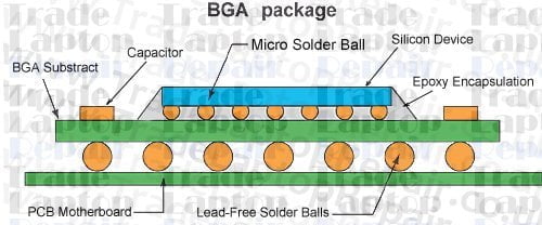 How Does BGA Soldering Works - MOKO Technology