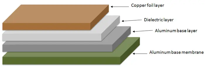 Structure of Aluminum PCBs