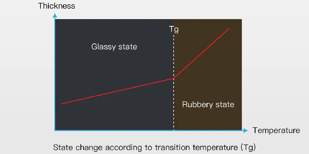 Temperatura di transizione del vetro (Tg)