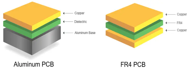 Aluminum PCB vs FR4 PCB Different Layer Structure