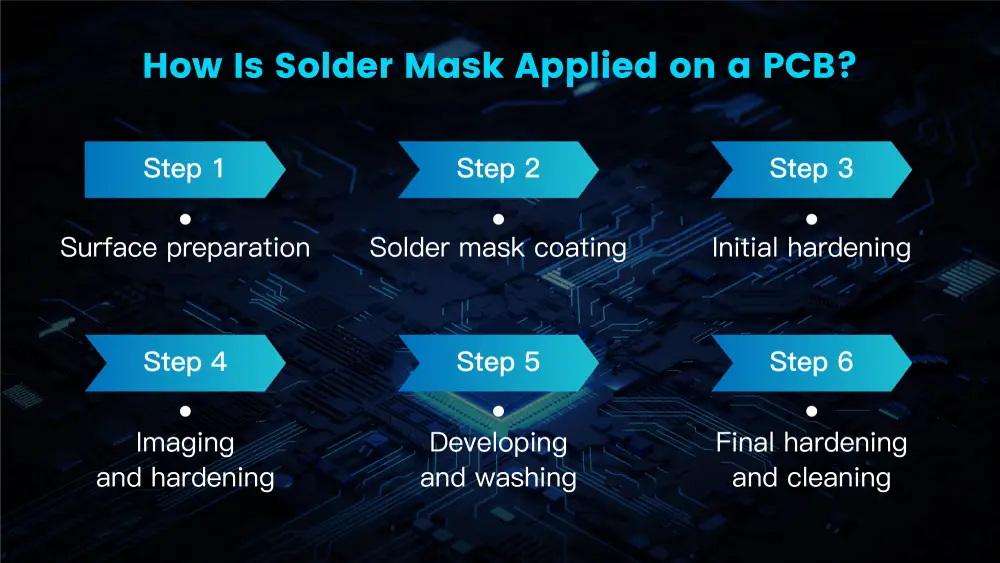 The process of applying solder mask on PCB